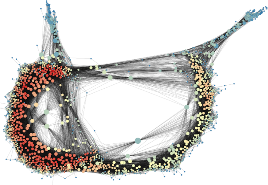 A directed graph with several coloured parts.